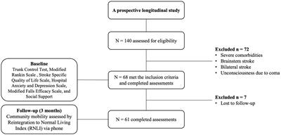 Trunk control and acute-phase multifactorial predictors of community mobility after stroke: a longitudinal observational study
